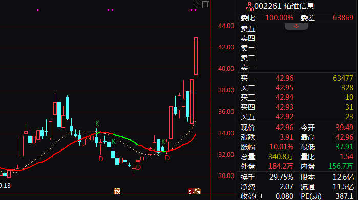  市场低开后反弹强劲，算力租赁概念领涨；腾讯推出WorkBuddy，AI智能体热潮持续升温。 股票财经 市场低开后反弹强劲，算力租赁概念领涨；腾讯推出WorkBuddy，AI智能体热潮持续升温。 股票财经