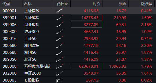  市场情绪回暖，科技板块引领反弹；能源资源承压调整，整体格局分化明显。 股票财经 市场情绪回暖，科技板块引领反弹；能源资源承压调整，整体格局分化明显。 股票财经