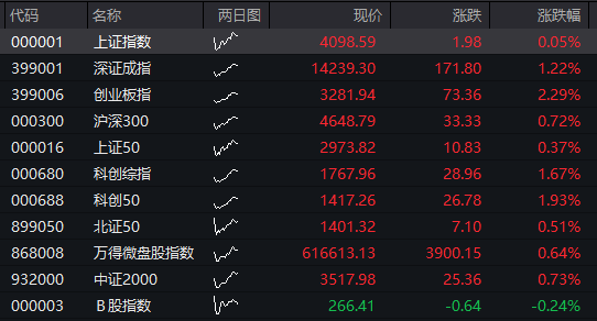  市场情绪回暖，科技板块引领反弹；能源资源承压调整，整体格局分化明显。 股票财经 市场情绪回暖，科技板块引领反弹；能源资源承压调整，整体格局分化明显。 股票财经