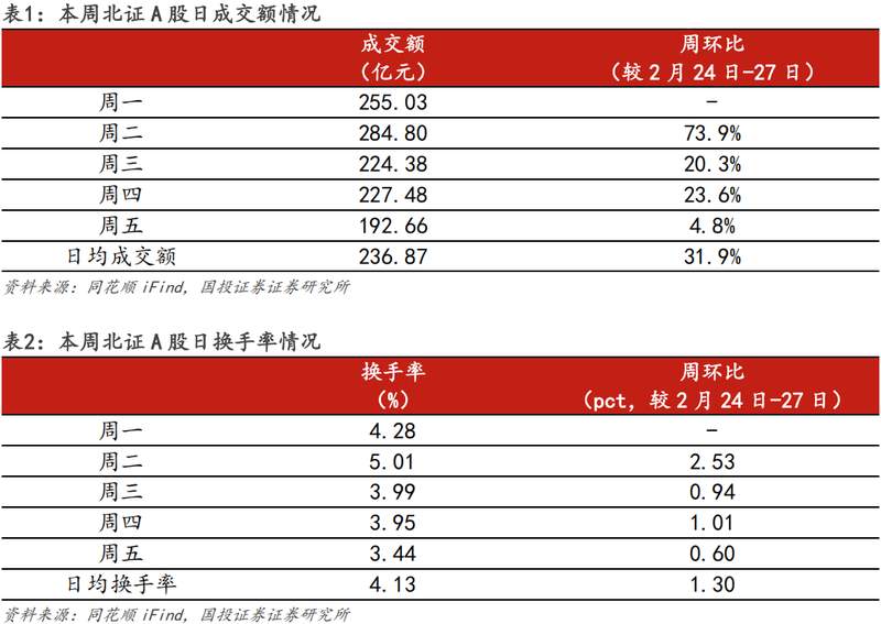  两会释放积极信号；北交所硬科技价值凸显；市场波动中蕴藏机遇。 股票财经 两会释放积极信号；北交所硬科技价值凸显；市场波动中蕴藏机遇。 股票财经