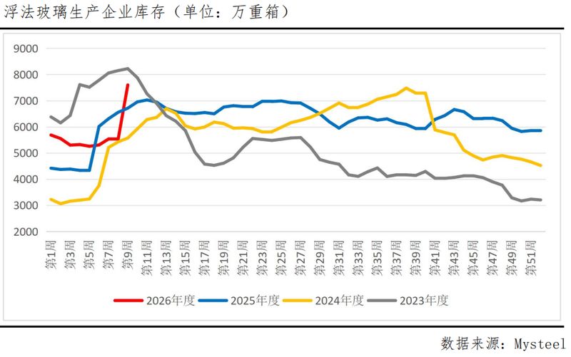  春节后玻璃市场累库明显；供给收缩提供支撑；旺季需求能否打破平衡 股票财经 春节后玻璃市场累库明显；供给收缩提供支撑；旺季需求能否打破平衡 股票财经 春节后玻璃市场累库明显；供给收缩提供支撑；旺季需求能否打破平衡 股票财经