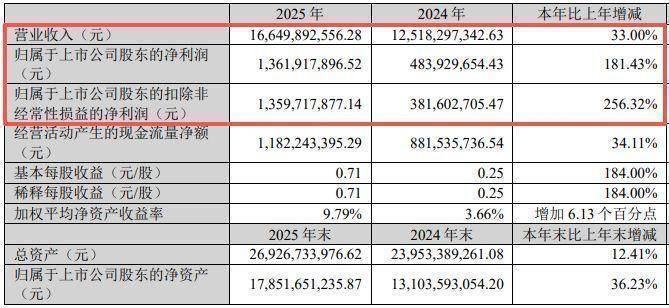  锂电行业头部力量崛起；天赐材料2025年盈利能力显著恢复，出海成为突围核心路径。 股票财经 锂电行业头部力量崛起；天赐材料2025年盈利能力显著恢复，出海成为突围核心路径。 股票财经 锂电行业头部力量崛起；天赐材料2025年盈利能力显著恢复，出海成为突围核心路径。 股票财经 锂电行业头部力量崛起；天赐材料2025年盈利能力显著恢复，出海成为突围核心路径。 股票财经