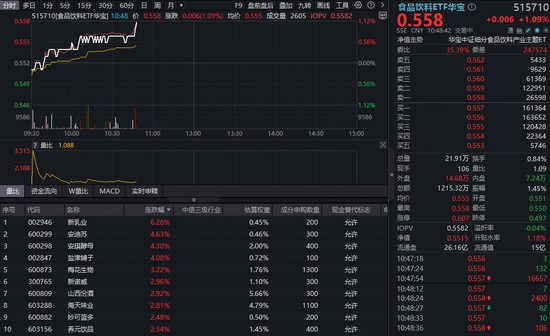  消费核心板块悄然回暖；食品饮料ETF华宝涨幅显著；机构研判底部渐现，龙头修复通道开启。 股票财经 消费核心板块悄然回暖；食品饮料ETF华宝涨幅显著；机构研判底部渐现，龙头修复通道开启。 股票财经 消费核心板块悄然回暖；食品饮料ETF华宝涨幅显著；机构研判底部渐现，龙头修复通道开启。 股票财经 消费核心板块悄然回暖；食品饮料ETF华宝涨幅显著；机构研判底部渐现，龙头修复通道开启。 股票财经