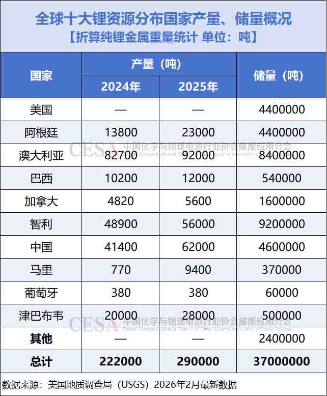 锂资源争夺白热化;津巴布韦禁令敲响警钟;中国上游布局加速。 IT技术 锂资源争夺白热化;津巴布韦禁令敲响警钟;中国上游布局加速。 IT技术