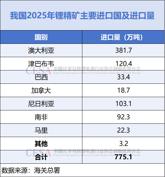 锂资源争夺白热化;津巴布韦禁令敲响警钟;中国上游布局加速。 IT技术 锂资源争夺白热化;津巴布韦禁令敲响警钟;中国上游布局加速。 IT技术