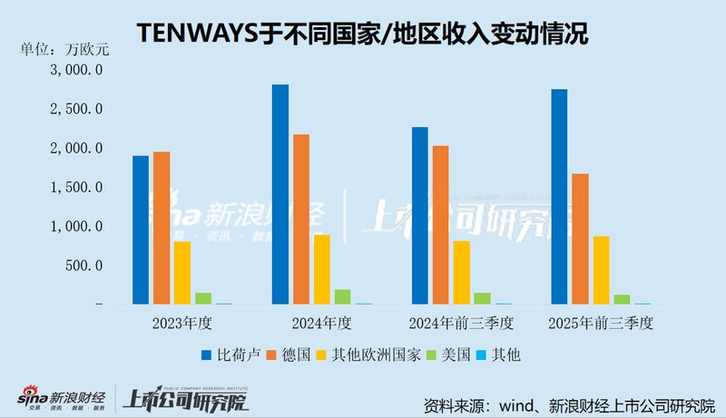 TENWAYS冲刺港股,区域集中风险凸显;销售投入高企,整体盈利待改善。 股票财经 TENWAYS冲刺港股,区域集中风险凸显;销售投入高企,整体盈利待改善。 股票财经