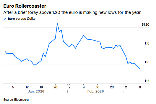 伊朗冲突升级,欧元汇率剧烈波动;能源依赖成最大软肋,欧洲央行面临艰难抉择。 股票财经 伊朗冲突升级,欧元汇率剧烈波动;能源依赖成最大软肋,欧洲央行面临艰难抉择。 股票财经