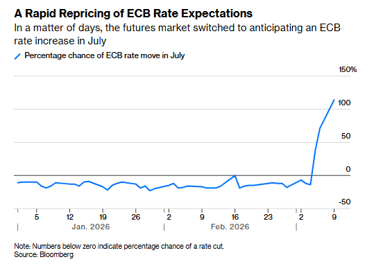 伊朗冲突升级,欧元汇率剧烈波动;能源依赖成最大软肋,欧洲央行面临艰难抉择。 股票财经 伊朗冲突升级,欧元汇率剧烈波动;能源依赖成最大软肋,欧洲央行面临艰难抉择。 股票财经