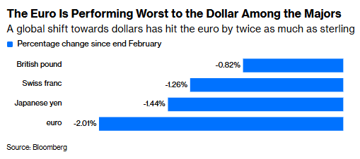 伊朗冲突升级,欧元汇率剧烈波动;能源依赖成最大软肋,欧洲央行面临艰难抉择。 股票财经 伊朗冲突升级,欧元汇率剧烈波动;能源依赖成最大软肋,欧洲央行面临艰难抉择。 股票财经