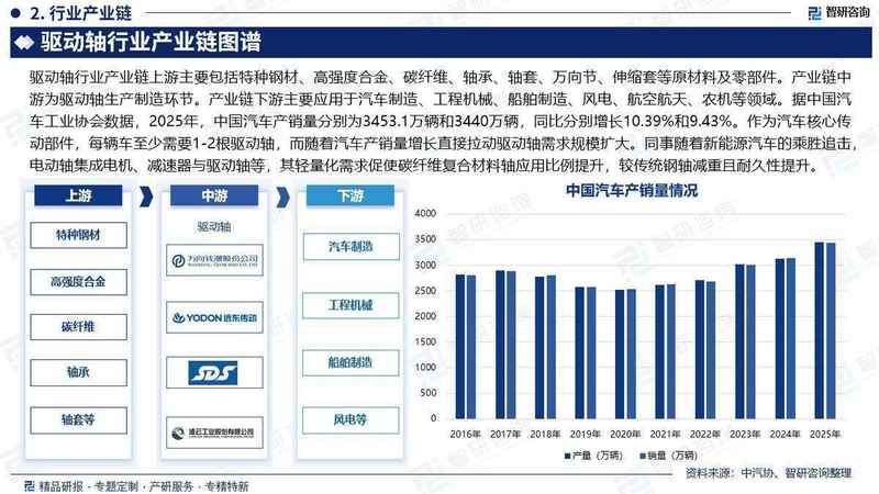 中国驱动轴市场现状剖析;产业链重塑进行中;前景展望与战略思考。 汽车科技
