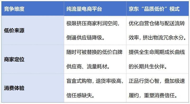  京东转向韧性增长；供应链重塑品牌价值。 IT技术 京东转向韧性增长；供应链重塑品牌价值。 IT技术 京东转向韧性增长；供应链重塑品牌价值。 IT技术