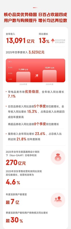  京东转向韧性增长；供应链重塑品牌价值。 IT技术 京东转向韧性增长；供应链重塑品牌价值。 IT技术 京东转向韧性增长；供应链重塑品牌价值。 IT技术