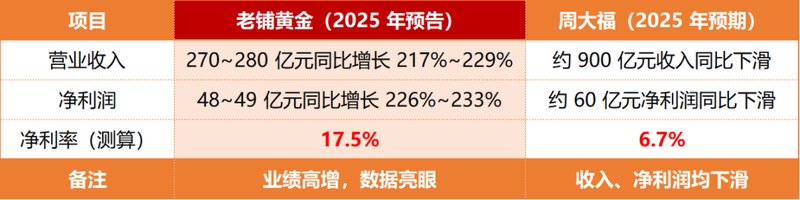  同样卖黄金，利润差距为何如此悬殊。老铺黄金净利率显著领先周大福。 股票财经 同样卖黄金，利润差距为何如此悬殊。老铺黄金净利率显著领先周大福。 股票财经 同样卖黄金，利润差距为何如此悬殊。老铺黄金净利率显著领先周大福。 股票财经