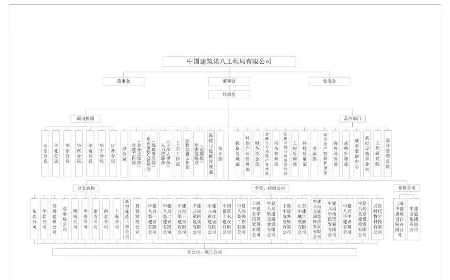 央企中建八局动作频频;新能源、智能建造、城市服务,三线并进。 企业服务