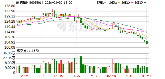 豪威集团战略增资荣芯半导体;供应链安全获得显著强化。 IT技术 豪威集团战略增资荣芯半导体;供应链安全获得显著强化。 IT技术