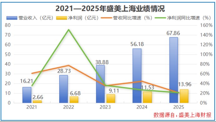  半导体出口显著提升；上海设备企业面临转型考验；订单储备为未来发展注入动力。 IT技术 半导体出口显著提升；上海设备企业面临转型考验；订单储备为未来发展注入动力。 IT技术