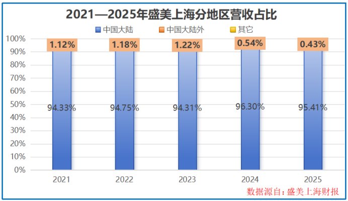  半导体出口显著提升；上海设备企业面临转型考验；订单储备为未来发展注入动力。 IT技术 半导体出口显著提升；上海设备企业面临转型考验；订单储备为未来发展注入动力。 IT技术
