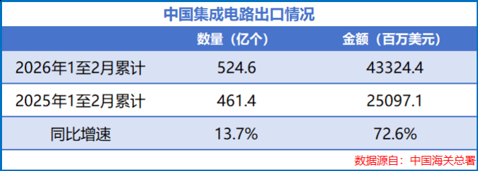  半导体出口显著提升；上海设备企业面临转型考验；订单储备为未来发展注入动力。 IT技术 半导体出口显著提升；上海设备企业面临转型考验；订单储备为未来发展注入动力。 IT技术