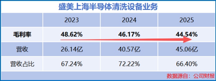  半导体出口显著提升；上海设备企业面临转型考验；订单储备为未来发展注入动力。 IT技术 半导体出口显著提升；上海设备企业面临转型考验；订单储备为未来发展注入动力。 IT技术