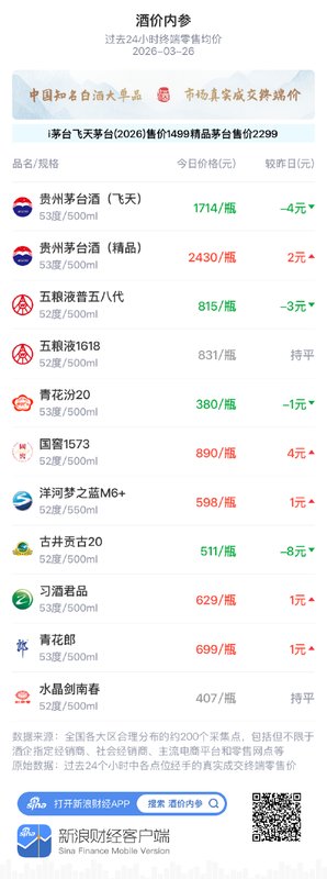 面对复杂的白酒市场波动，如何精准洞察价格起伏与消费趋势？ 股票财经