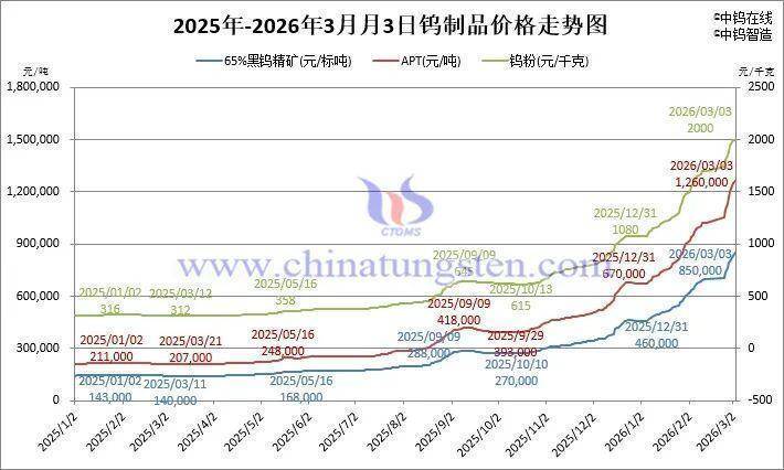  钨价两月翻倍 谁在暗中推波助澜 新闻 钨价两月翻倍 谁在暗中推波助澜 新闻
