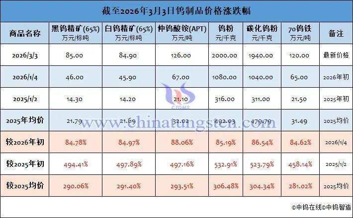  钨价两月翻倍 谁在暗中推波助澜 新闻 钨价两月翻倍 谁在暗中推波助澜 新闻