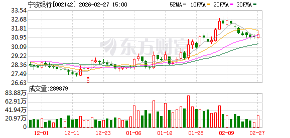 银行指数开年回调6.33% 这家银行发布估值提升计划 新闻