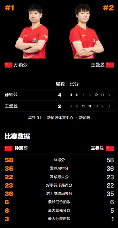 孙颖莎卫冕冠军!新加坡大满贯决赛4-2胜王曼昱 喜提68万元奖金 新闻 孙颖莎卫冕冠军!新加坡大满贯决赛4-2胜王曼昱 喜提68万元奖金 新闻