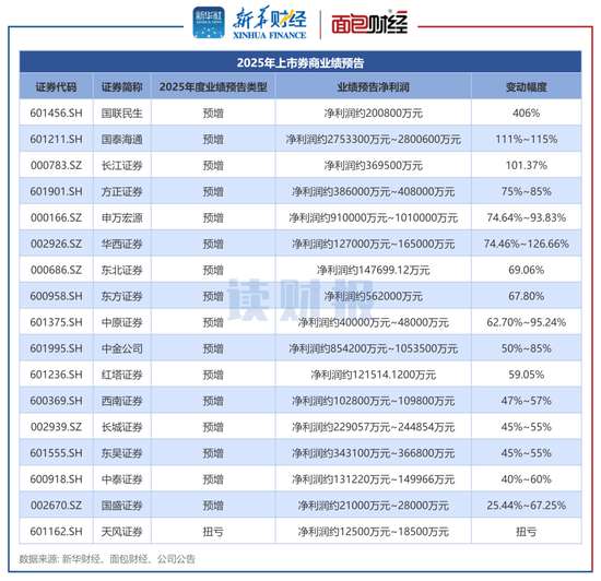  上市券商业绩前瞻：22家券商均实现盈利 超半数券商预计净利润增长超50% 新闻