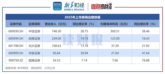  上市券商业绩前瞻：22家券商均实现盈利 超半数券商预计净利润增长超50% 新闻