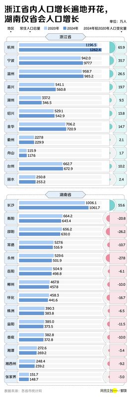  最新消息：中国三分之二的省，面临集体失血 新闻