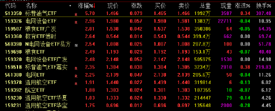 电网设备ETF逆势涨超2百分号!AI算力引爆电力需求,买电网设备基金该选哪个平台? 新闻
