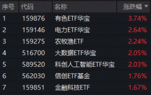 “HALO交易”火爆出圈!电力ETF(159146)再涨2.64百分号连创上市新高!涨价题材大放异彩!有色ETF最高上探3.82百分号 新闻