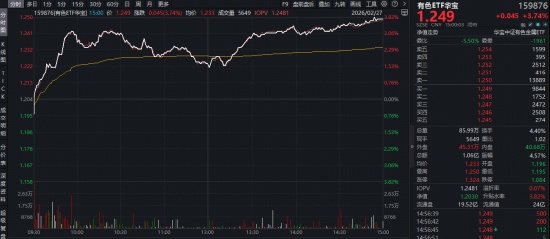 “HALO交易”火爆出圈!电力ETF(159146)再涨2.64百分号连创上市新高!涨价题材大放异彩!有色ETF最高上探3.82百分号 新闻