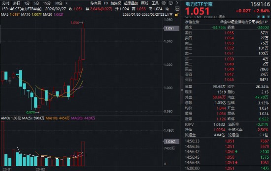 “HALO交易”火爆出圈!电力ETF(159146)再涨2.64百分号连创上市新高!涨价题材大放异彩!有色ETF最高上探3.82百分号 新闻