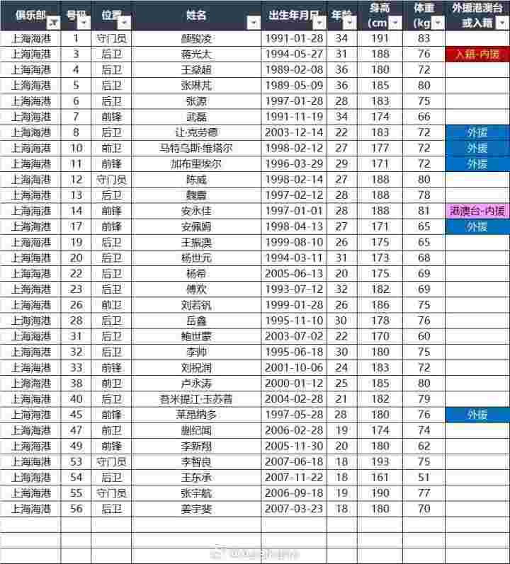  海港超级杯报名名单：5外援在列，安佩姆入选，梅伦多无缘 新闻