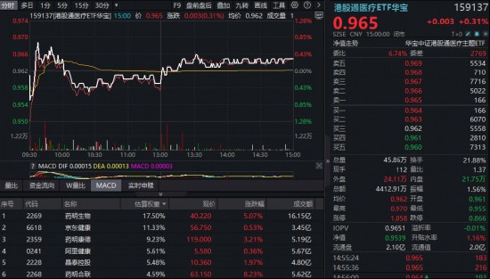  绩优股扛旗，药明系CXO领衔，医疗ETF、港股通医疗华宝ETF双双回血！企稳信号出现？ 新闻