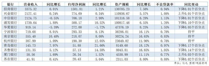  12家银行披露业绩快报：4家归母净利润增速超10百分号，华夏银行下滑 新闻