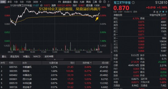 海内外催化不断,大飞机、军贸成新风口?军工ETF华宝(512810)马年开门红!机构高呼“加大军工板块配置” 新闻