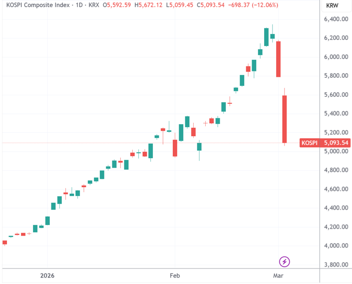  全球最牛股市遭遇史上最大暴跌 韩国监管亮出百万亿“稳市弹药” 新闻