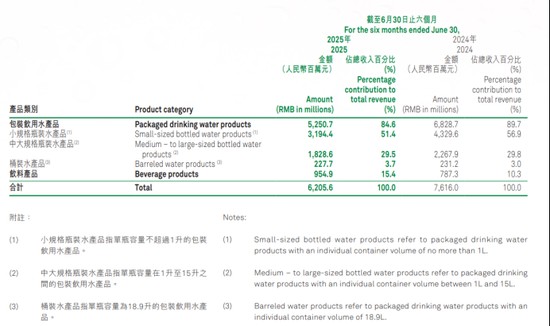 纯净水价格战:怡宝失守,娃哈哈上位 新闻 纯净水价格战:怡宝失守,娃哈哈上位 新闻