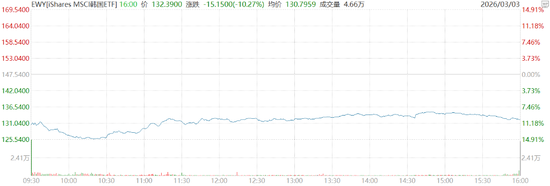  中东局势冲击“今年最牛股市”：韩股创18个月最大日跌幅 在美上市韩国ETF暴跌近15百分号，三星、SK海力士跌约10百分号 新闻