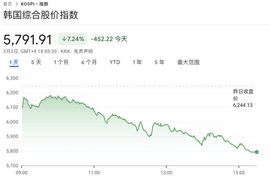  中东局势冲击“今年最牛股市”：韩股创18个月最大日跌幅 在美上市韩国ETF暴跌近15百分号，三星、SK海力士跌约10百分号 新闻