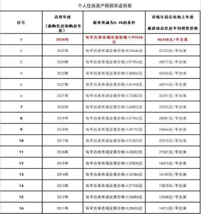 上海房产税税率分界线调整，市场信号显现明显变化。