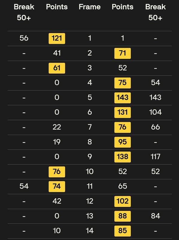  【技术解码】王信伯六连鞭战术体系全解析：143分背后的攻防逻辑 体育新闻