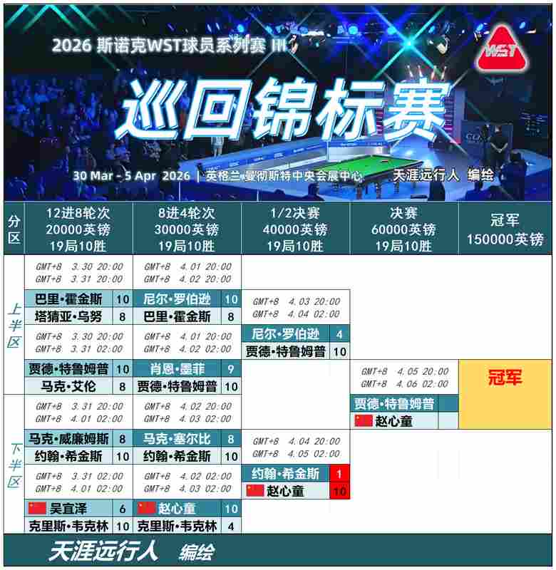  技术解码：九连鞭背后的战术革命——赵心童如何用进攻肢解传奇防线 体育新闻 技术解码：九连鞭背后的战术革命——赵心童如何用进攻肢解传奇防线 体育新闻