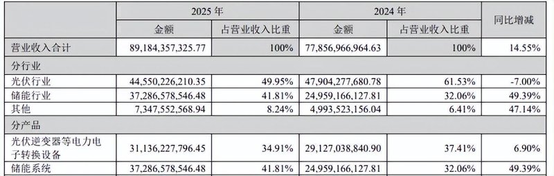 【深度拆解】阳光电源年报背后的四个危险信号 股票财经 【深度拆解】阳光电源年报背后的四个危险信号 股票财经 【深度拆解】阳光电源年报背后的四个危险信号 股票财经