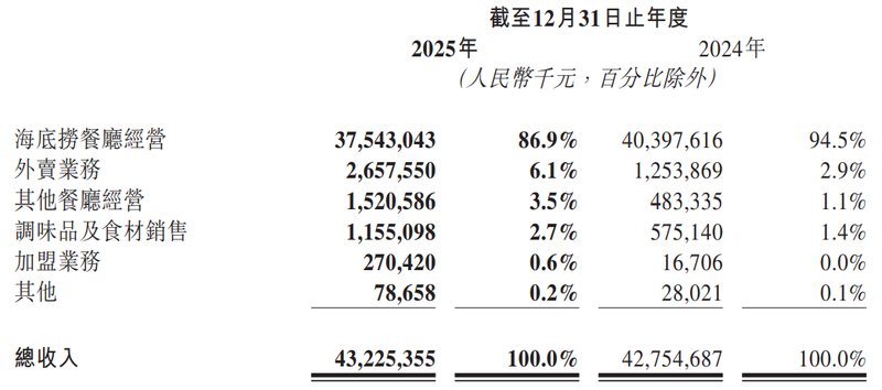  管理失灵的代价：海底捞高压考核体系如何蚕食服务神话 企业服务