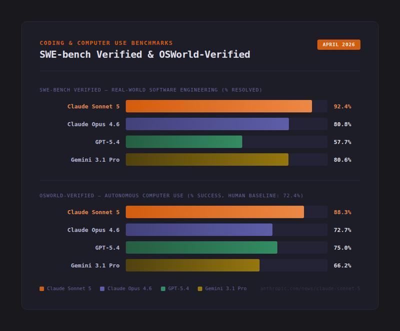 Sonnet 5技术拆解:92.4%背后的自适应推理架构与中档模型逆袭逻辑 IT技术